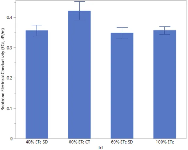Figure 2. Rootzone salinity from the soil surface to 36-inch depth across three seasonal readings (Fall 2019, Spring 2020, Fall 2020). Of note, the statistical analysis from all three seasons, including Spring 2020, indicated that not even winter (2019-20) rainfall leaching was adequate to bring rootzone salinity down in the 60% ETc cut-off (CT) treatment.