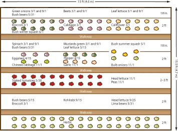 Sample Garden Plan with planting dates and bed widths. Source: California Master Gardener Handbook