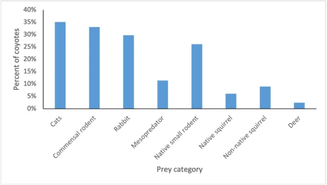 Table 2. Percentage of mammalian prey consumed by coyotes in southern California. The three most preferred prey item were domestic cats, commensal rodents, and rabbits.