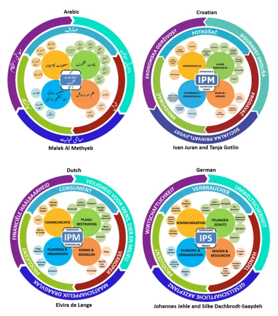 IPM Model in multiple languages