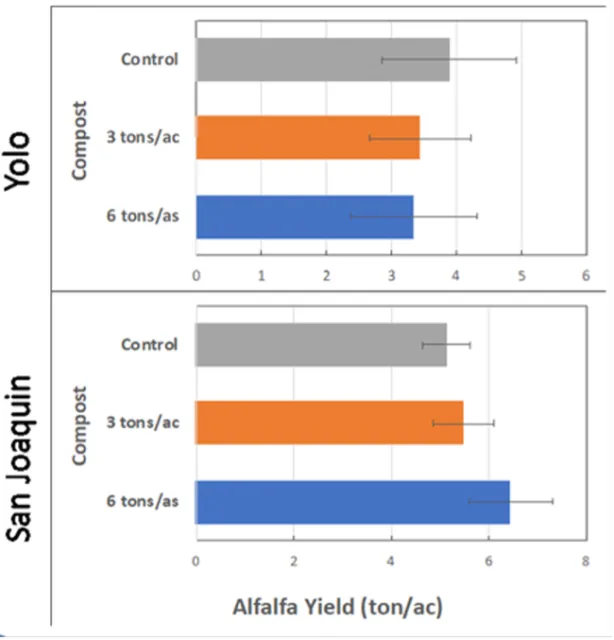 Figure 2. Alfalfa spring 2021 yields following fall applications of compost showed no significant differences in yield, an indicator of enhanced soil health. However, there were trends towards higher yields in San Joaquin Co. and lower yields in Yolo Co. (likely related to water sufficiency and deficit, respectively).