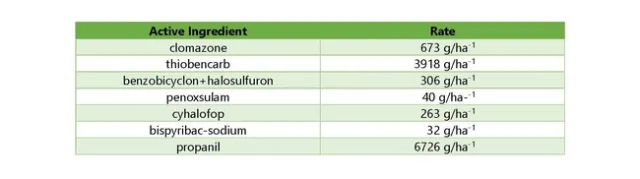 Table 2. Herbicides and rates utilized for the 2021 watergrass screening. Rates are in grams of active ingredient (a.i.) per hectare and are standard field rates for California rice growers with susceptible Echinochloa spp. biotypes.