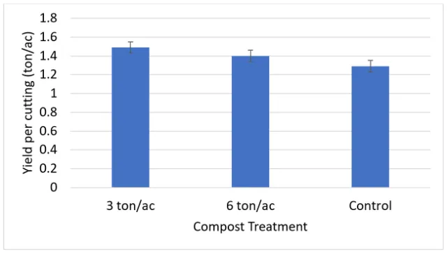 2022-8-22 Fig 1 Compost Application to Alfalfa