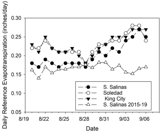 Figure 8. Daily reference evapotranspiration recorded at the South Salinas, Soledad, and King City CIMIS weatherstations from August 20 – September 6. Average daily reference ET for the same period during years 2015-2019 for South Salinas are also shown.