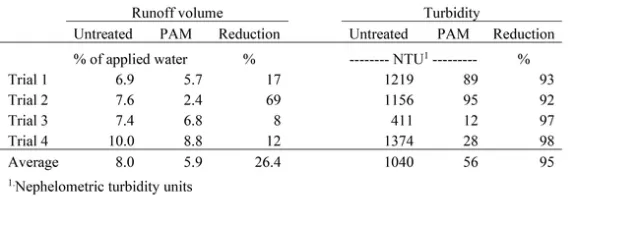 Average effect of PAM on volume and turbidity of sprinkler runoff for field trials conducted during 2020 and 2021.
