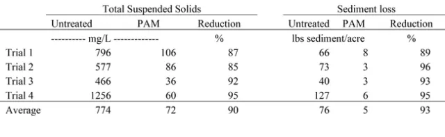Average effect of PAM on suspended sediments transported in sprinkler runoff and sediment loss for field trials conducted during 2020 and 2021.