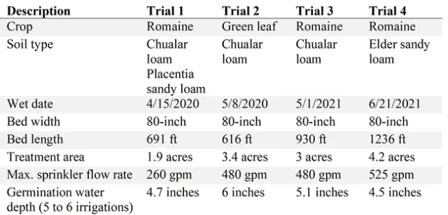Description of PAM field trials conducted in 2020 and 2021