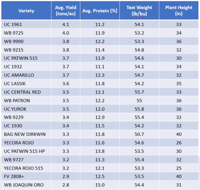 Variety trial results tables for blog wheat table