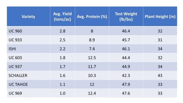 Variety trial results tables for blog barley table