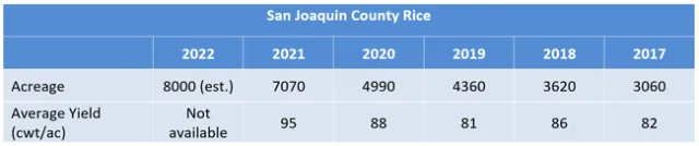 2022-11-10 Delta rice recap table 1