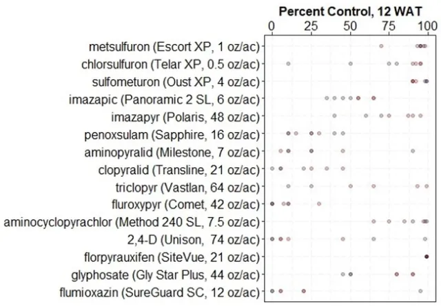 Figure 1. Experimental herbicide treatments and percent control of wild carrot 12 weeks after treatment at 2 field trial locations in western Oregon in 2023. Control ranges from no visible effect at 0% to complete plant death at 100%. Particular formulation and product rate used for each active ingredient in this research trial are given for ease of reference only, and are not general use recommendations.
