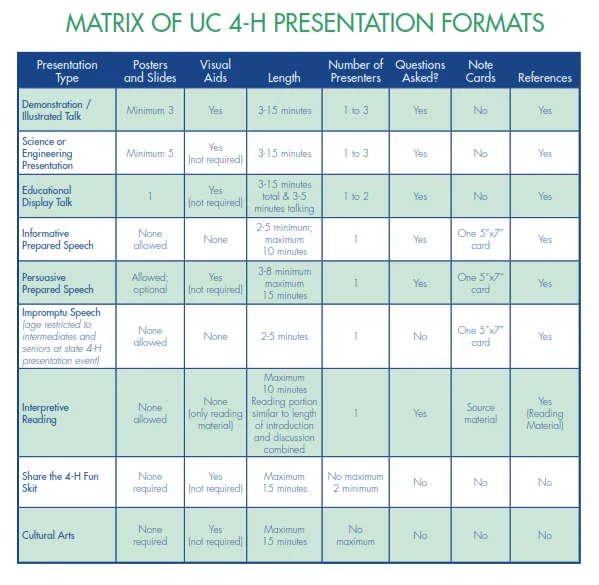 Matrix of UC 4-H Presentation Formats Image