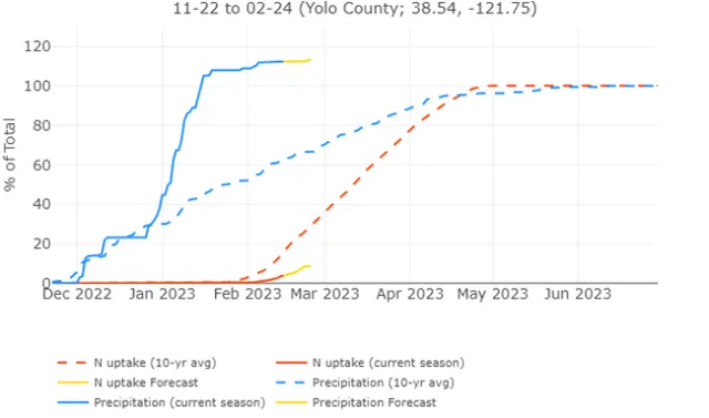 Figure 4. Seasonal nitrogen (N) uptake and precipitation estimates compared to 10-year averages for a common wheat crop in Yolo County planted on 11-22-2023.