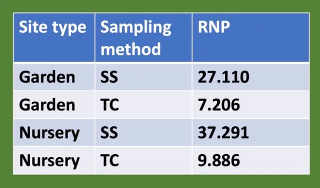 Table comparing relative net precision by sampling method and site type