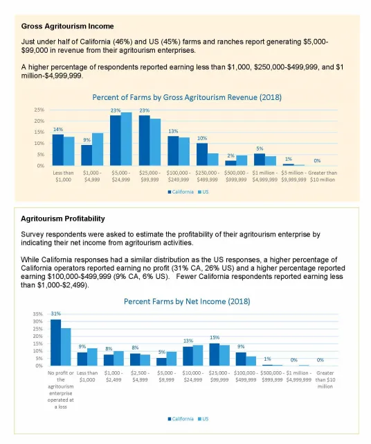 Agritourism Revenue and Profit_CA US Comparison