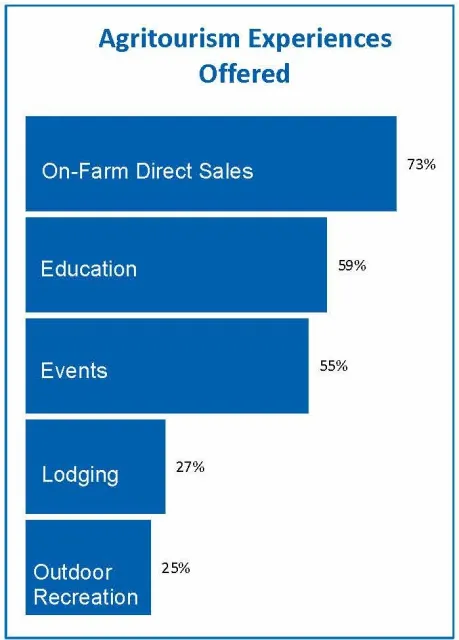 CA Agritourism Experieneces Chart