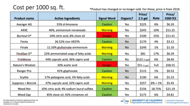 Table 1. Herbicide active ingredients, application rates, organic status, and cost for products used in Sacramento experiments.