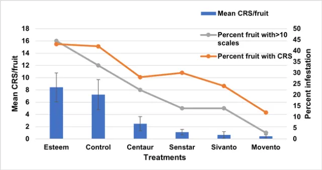 Figure 4. Mean live CRS per fruit on October 12 counts following insecticide treatment. All treatments were applied with 1% oil.
