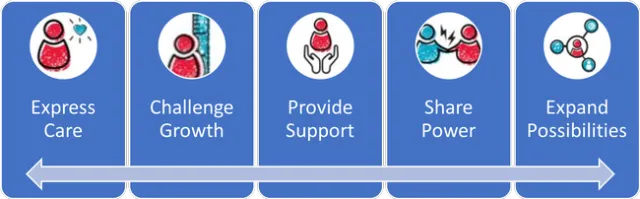 Boxes with small graphics that say express care, challenge growth, provide support, share power, expand possibilities.