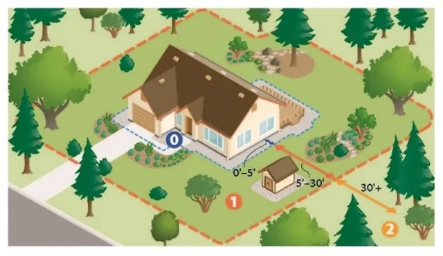 Tres zonas de espacios defendibles fueron establecidas para retirar la vegetación en una propiedad. Estos espacios son diseñados para trabajar en conjunto y mitigar el potencial de que las llamas quemen la casa, reducir el potencial de incendios producidos por las brasas y cambiar el comportamiento ante los incendios.