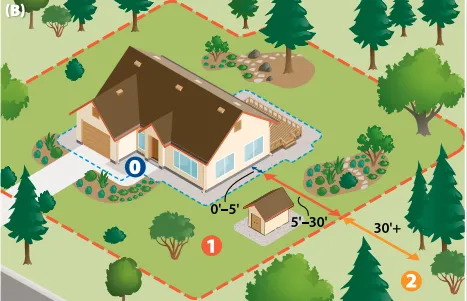 Defensible space zones