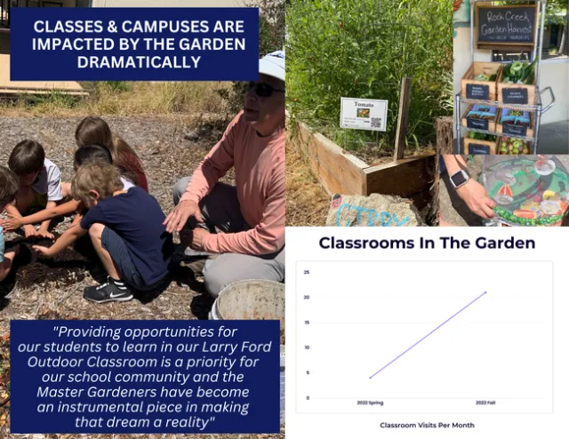 Montage of outdoor learning spaces in a garden setting. Line chart showing the increase in visits to outdoor learning spaces per month.