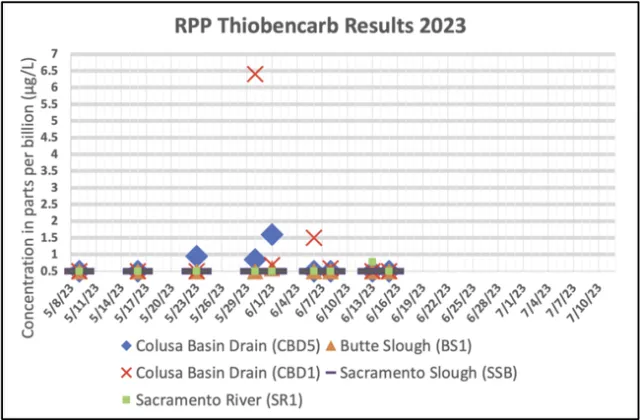 The Thiobencarb results of monitoring across the sampling sites have generally yielded positive resultswith only two samples exceeding the performance goal of 1.5 ?g/L to date.