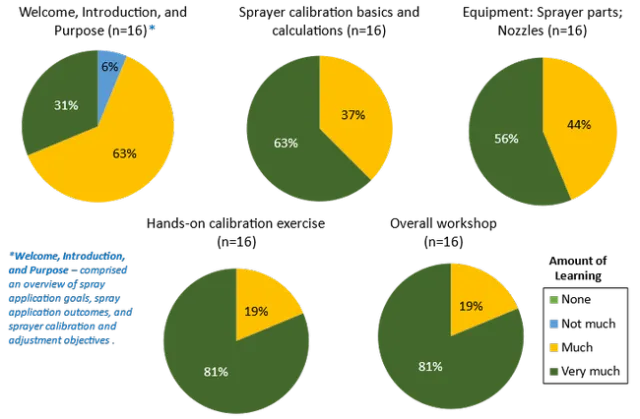 Evaluation results of the Airblast Sprayer Calibration Training