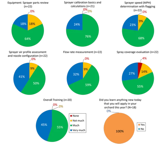 Combined evaluation results of the Calibration Training sections