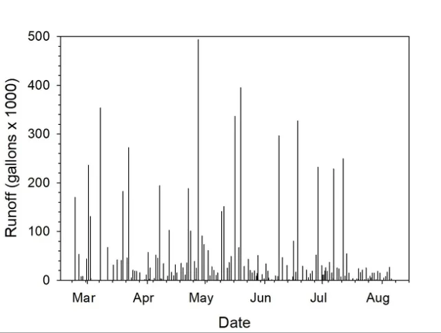Figure 4. Runoff volumes measured at the PAM ditch applicator in a single drainage ditch. Total runoff volume measured from March – August 2022 equaled more than 7 million gallons (21.5 acre-ft).