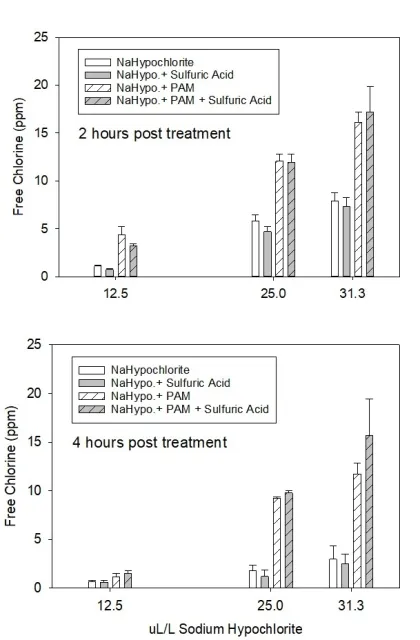 Figure 7. Free chlorine concentration 2 and 4 hours after treating runoff with sodium hypochlorite at concentrations of 12.5, 25, and 33.3 microliters per liter.
