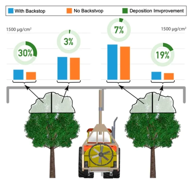 Comparative leaf samples illustrating consistent on-target deposition and coverage