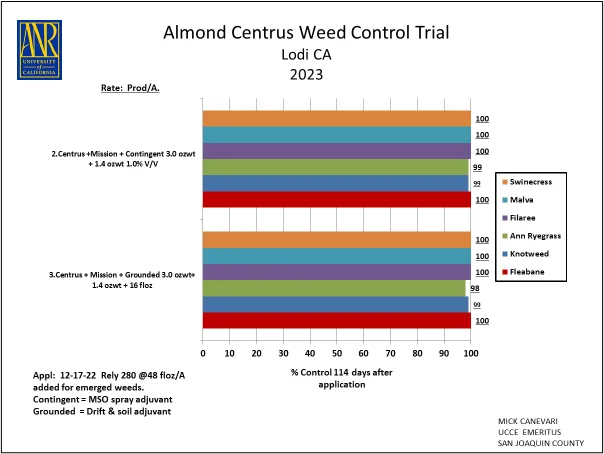 Figure 2. Centrus pre-emergent control of winter annual weeds.