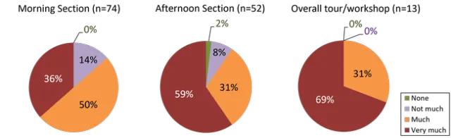 Combined evaluation results of the tour