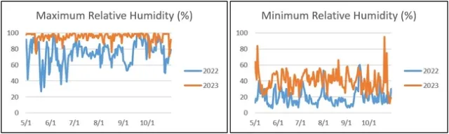 Humidity rice notes image