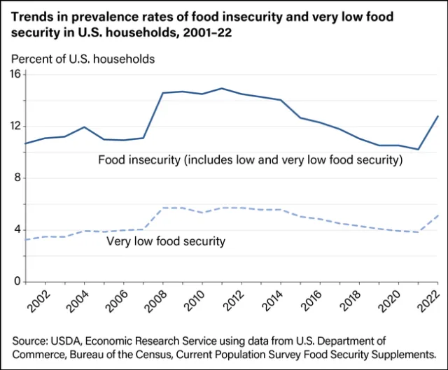 Chart of food insecurity from the USDA Economic Research Service