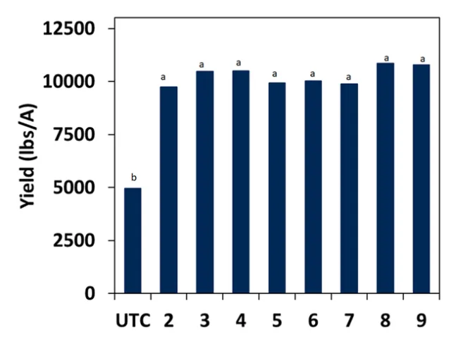 Figure 1. Rice grain yield as effected by Zembu alone and in combination with other herbicides. All treatments were greater than the nontreated (UTC). No differences across treatments were observed. Numbers on the x-axis correspond to treatment number as seen in Table 2. Means with the same letter within each column do not differ by Tukey's HSD ?=0.05.