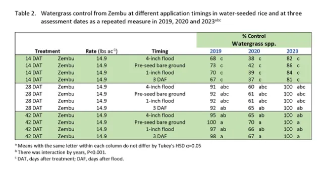 Table 2. Watergrass control from Zembu at different application timings in water-seeded rice and at three assessment dates as a repeated measure in 2019, 2020 and 2023abc