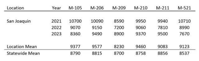 2024-2-2 Rice Variety Trial Table 2