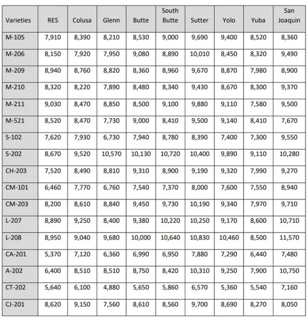 yields in lbs per acre of each variety at each location.