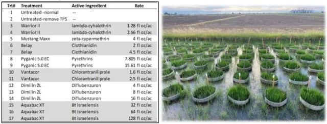 types of treatments tested on the left and the treatment areas on the right