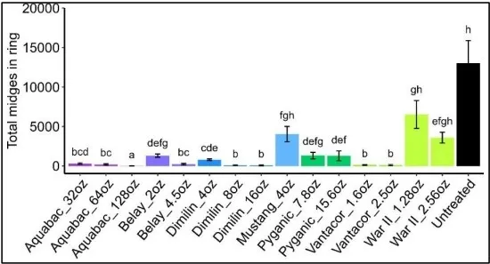 bar graph noting the total amount of midges in the rings based on treatment.