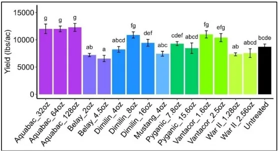 Yields in the rings based on treatment