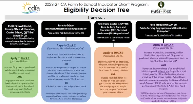 CDFA Farm to School Tracks