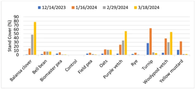 Figure 1. Cover crop species stand cover during the 2023-2024 winter season.