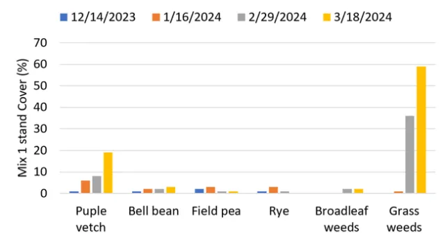 cc mix 1 and weeds cover