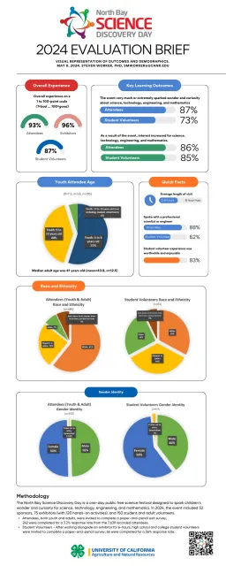 NBSDD 2024 Evaluation Brief