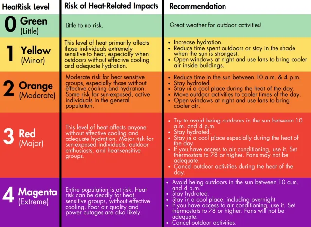 Figure2a.Heat Risk Level and Action Recommendation