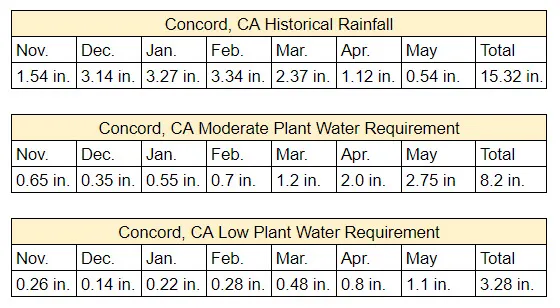 rainfall and pwr-3
