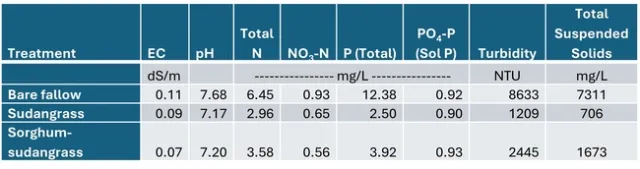 Table 2.  Chemistry of runoff collected from cover crop treatments (2/2/24 &ndash; 2/21/24).  Average of 4 sampling dates (2/2, 2/5, 2/8, 2/21/24).